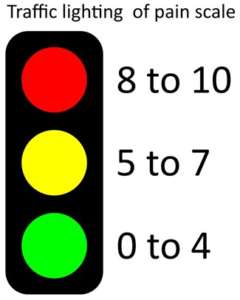 Traffic Lighting Of Pain Scale